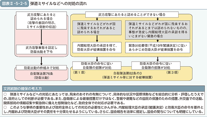 図表II-5-2-5　弾道ミサイルなどへの対処の流れ