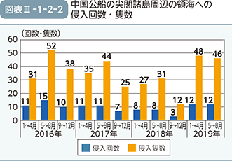 図表III-1-2-2　中国公船の尖閣諸島周辺の領海への侵入回数・隻数