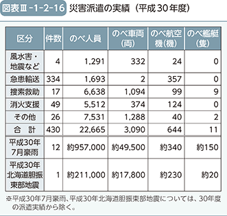 図表III-1-2-16　災害派遣の実績（平成30年度）