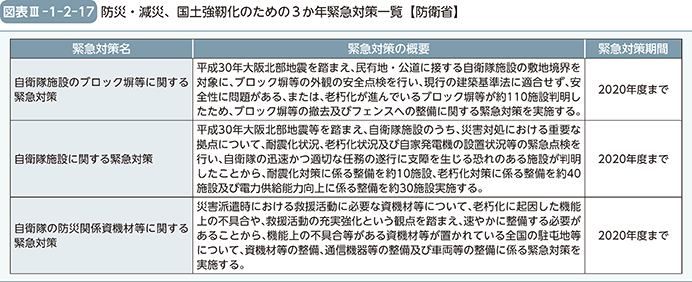 図表III-1-2-17　防災・減災、国土強靭化のための3か年緊急対策一覧【防衛省】