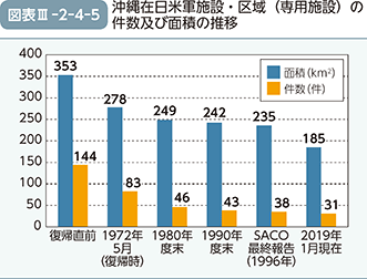 図表III-2-4-5　沖縄在日米軍施設・区域（専用施設）の件数及び面積の推移