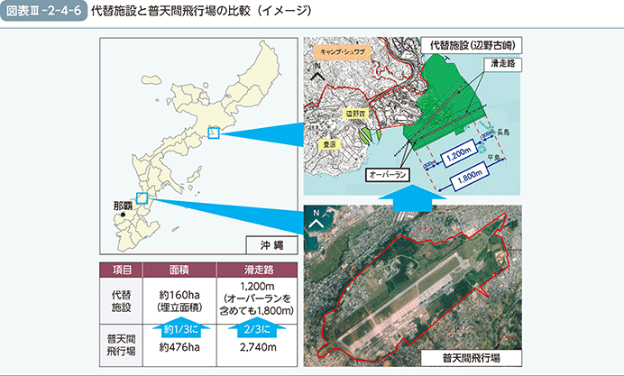 図表III-2-4-6　代替施設と普天間飛行場の比較（イメージ）