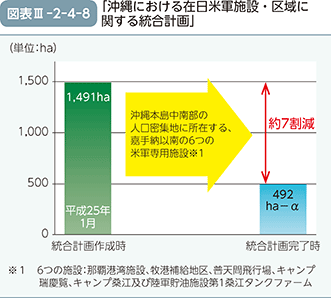 図表III-2-4-8「沖縄における在日米軍施設・区域に関する統合計画」