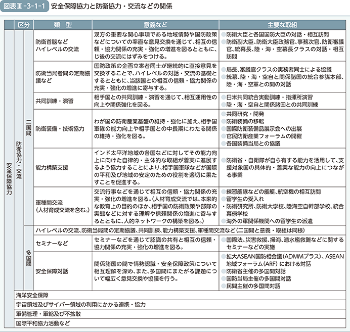 図表III-3-1-1　安全保障協力と防衛協力・交流などの関係