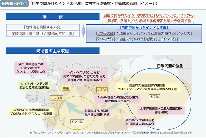 図表III-3-1-4「自由で開かれたインド太平洋」に対する防衛省・自衛隊の取組（イメージ）