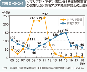 図表III-3-2-1　ソマリア沖・アデン湾における海賊等事案の発生状況（東南アジア発生件数との比較）