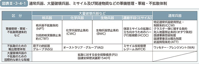 図表III-3-4-1　通常兵器、大量破壊兵器、ミサイル及び関連物資などの軍備管理・軍縮・不拡散体制