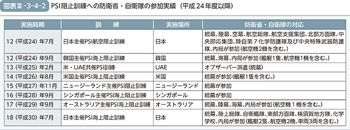 図表III-3-4-2　PSI阻止訓練への防衛省・自衛隊の参加実績（平成24年度以降））