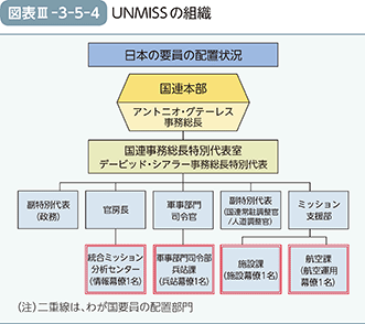 図表III-3-5-4　UNMISSの組織