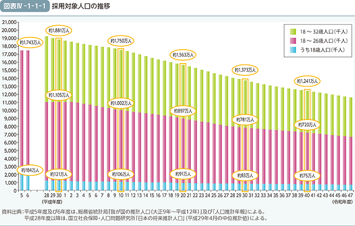 図表IV-1-1-1　採用対象人口の推移