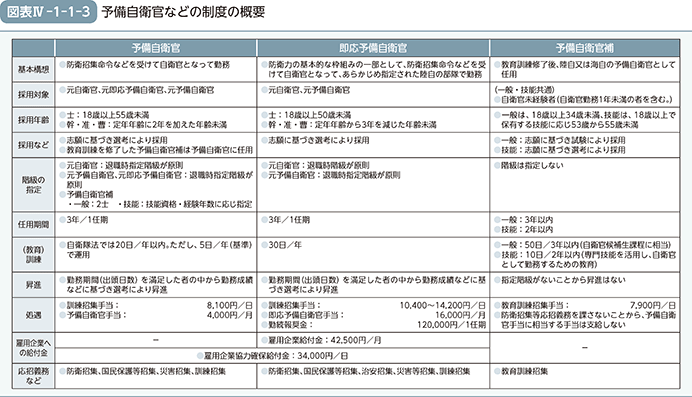 図表IV-1-1-3　予備自衛官などの制度の概要