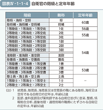 図表IV-1-1-4　自衛官の階級と定年年齢