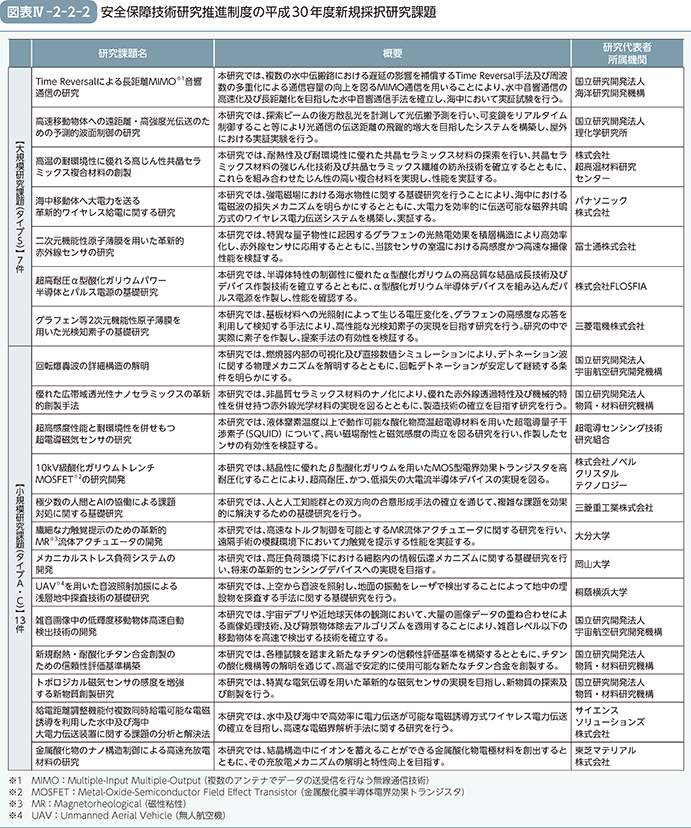 図表IV-2-2-2　安全保障技術研究推進制度の平成30年度新規採択研究課題