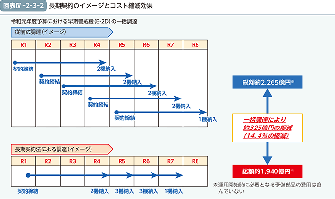 図表IV-2-3-2　長期契約のイメージとコスト縮減効果