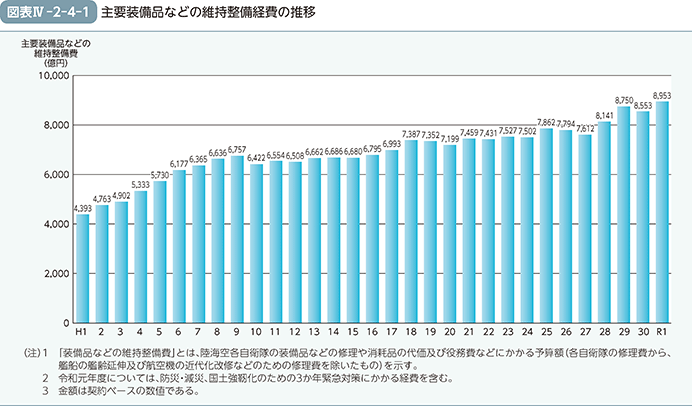 図表IV-2-4-1　主要装備品などの維持整備経費の推移