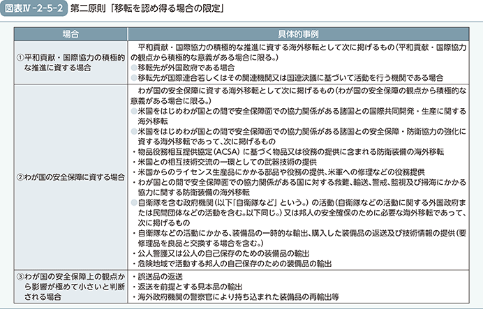 図表IV-2-5-2（第二原則「移転を認め得る場合の限定」）