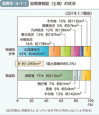 図表IV-4-1-1　自衛隊施設（土地）の状況