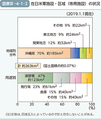 図表IV-4-1-2　在日米軍施設・区域（専用施設）の状況