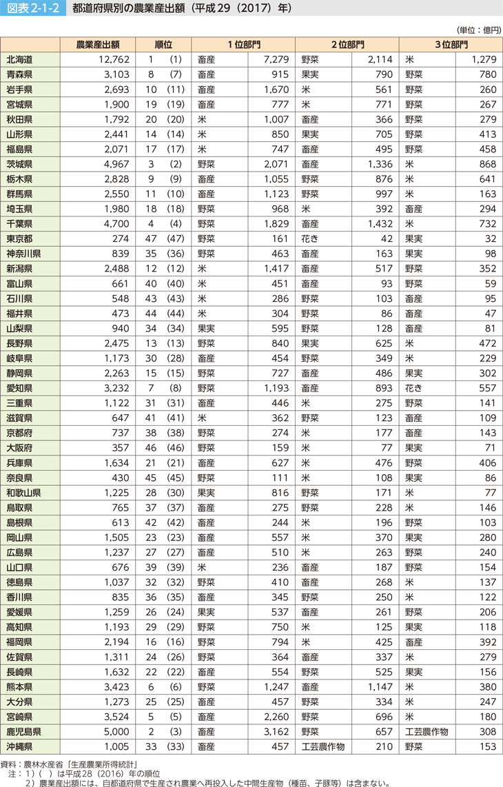 図表2-1-2 都道府県別の農業産出額（平成29（2017）年）