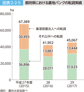 図表2-2-5　都府県における農地バンクの転賃実績