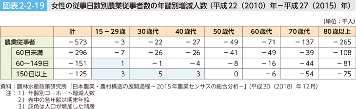 図表2-2-19 女性の従事日数別農業従事者の年齢別増減人数（平成22（2010）年ー平成27（2015）年）