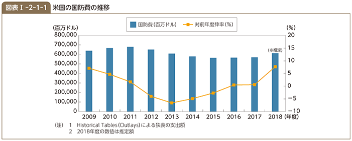 図表I-2-1-1（米国の国防費の推移）