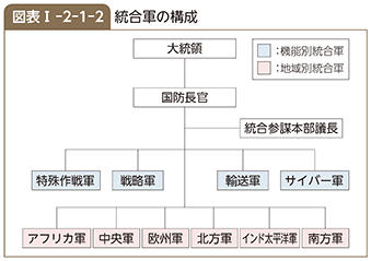 図表I-2-1-2　統合軍の構成