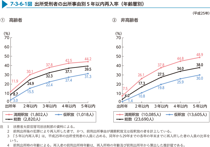 7-3-6-1図　出所受刑者の出所事由別5年以内再入率（年齢層別）