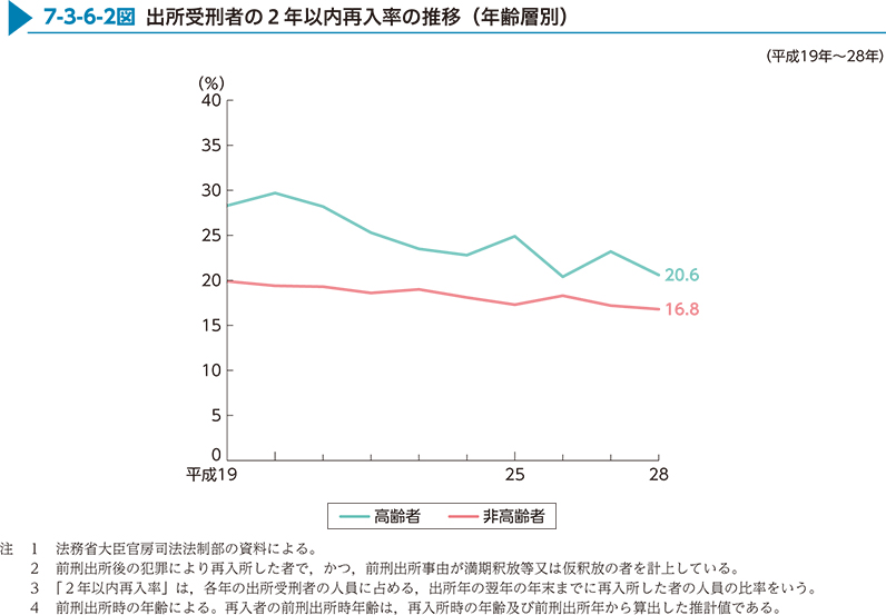 7-3-6-2図　出所受刑者の2年以内再入率の推移（年齢層別）