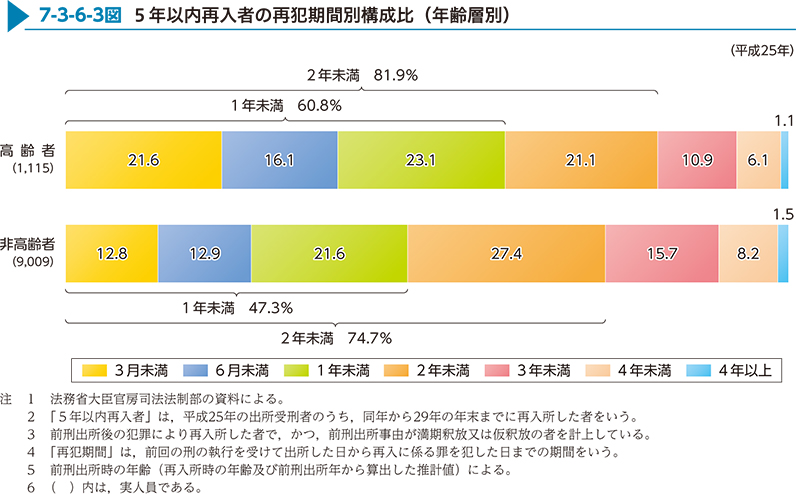 7-3-6-3図　5年以内再入者の再犯期間別構成比（年齢層別）