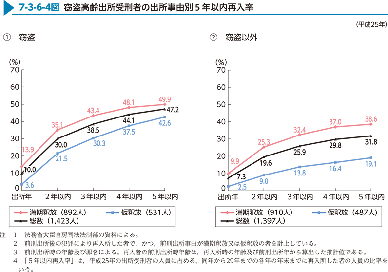 7-3-6-4図　窃盗高齢出所受刑者の出所事由別5年以内再入率