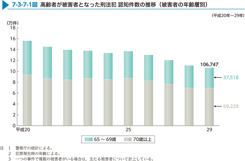 7-3-7-1図　高齢者が被害者となった刑法犯 認知件数の推移（被害者の年齢層別）