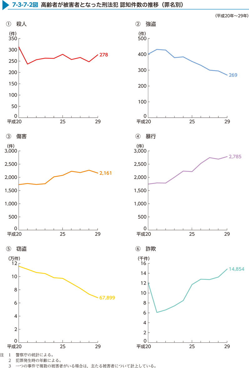 7-3-7-2図　高齢者が被害者となった刑法犯 認知件数の推移（罪名別）