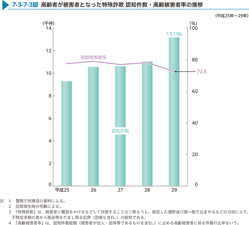 7-3-7-3図　高齢者が被害者となった特殊詐欺 認知件数・高齢被害者率の推移