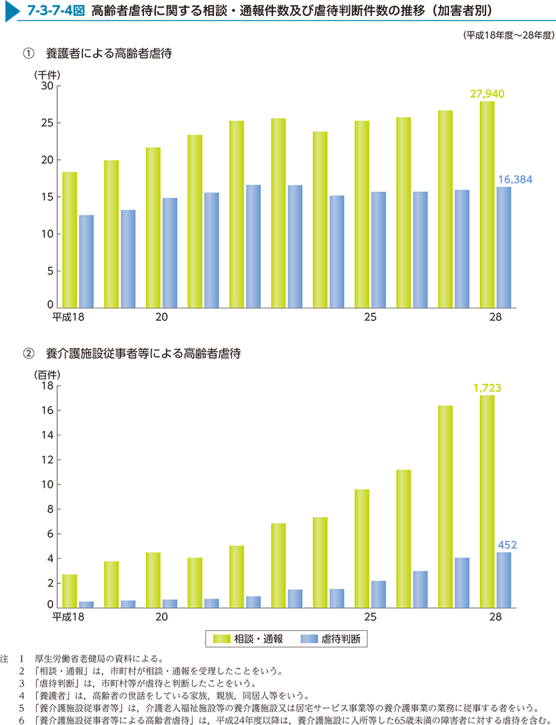 7-3-7-4図　高齢者虐待に関する相談・通報件数及び虐待判断件数の推移（加害者別）