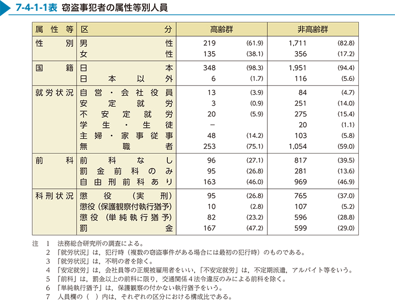 7-4-1-1表　窃盗事犯者の属性等別人員