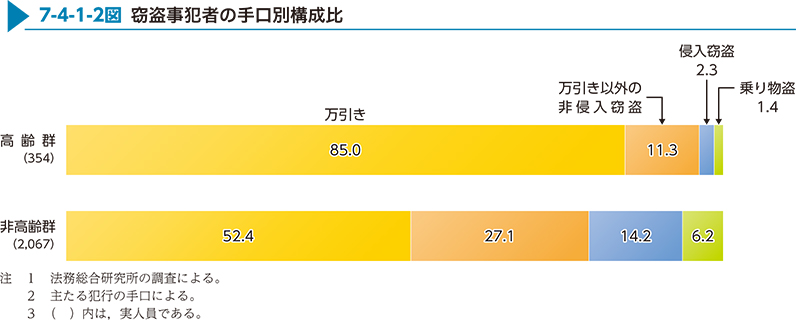 7-4-1-2図　窃盗事犯者の手口別構成比