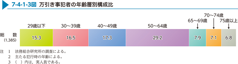 7-4-1-3図　万引き事犯者の年齢層別構成比