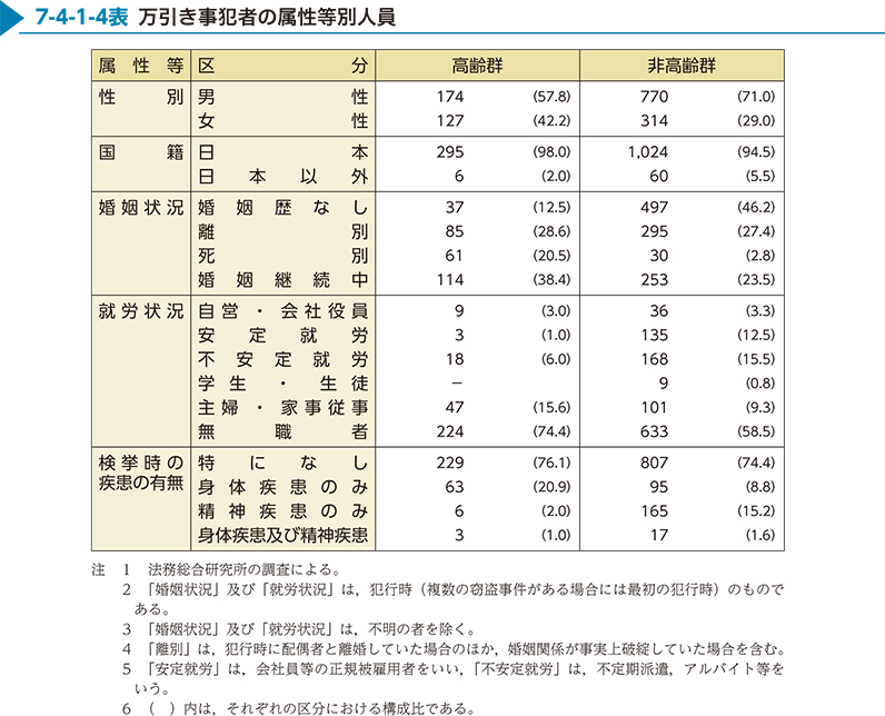 7-4-1-4表　万引き事犯者の属性等別人員