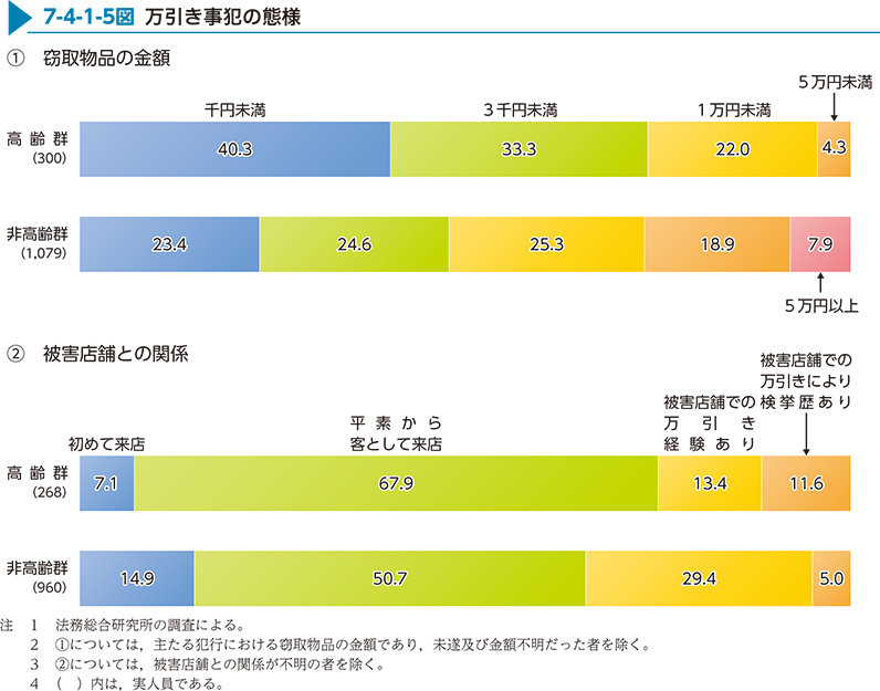 7-4-1-5図　万引き事犯の態様