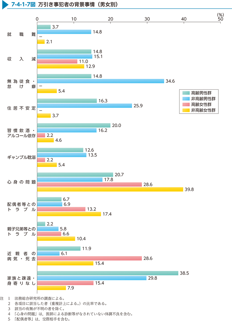 7-4-1-7図　万引き事犯者の背景事情（男女別）