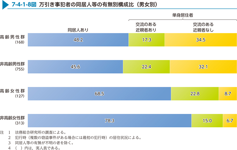 7-4-1-8図　万引き事犯者の同居人等の有無別構成比（男女別）