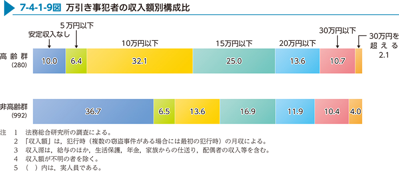 7-4-1-9図　万引き事犯者の収入額別構成比