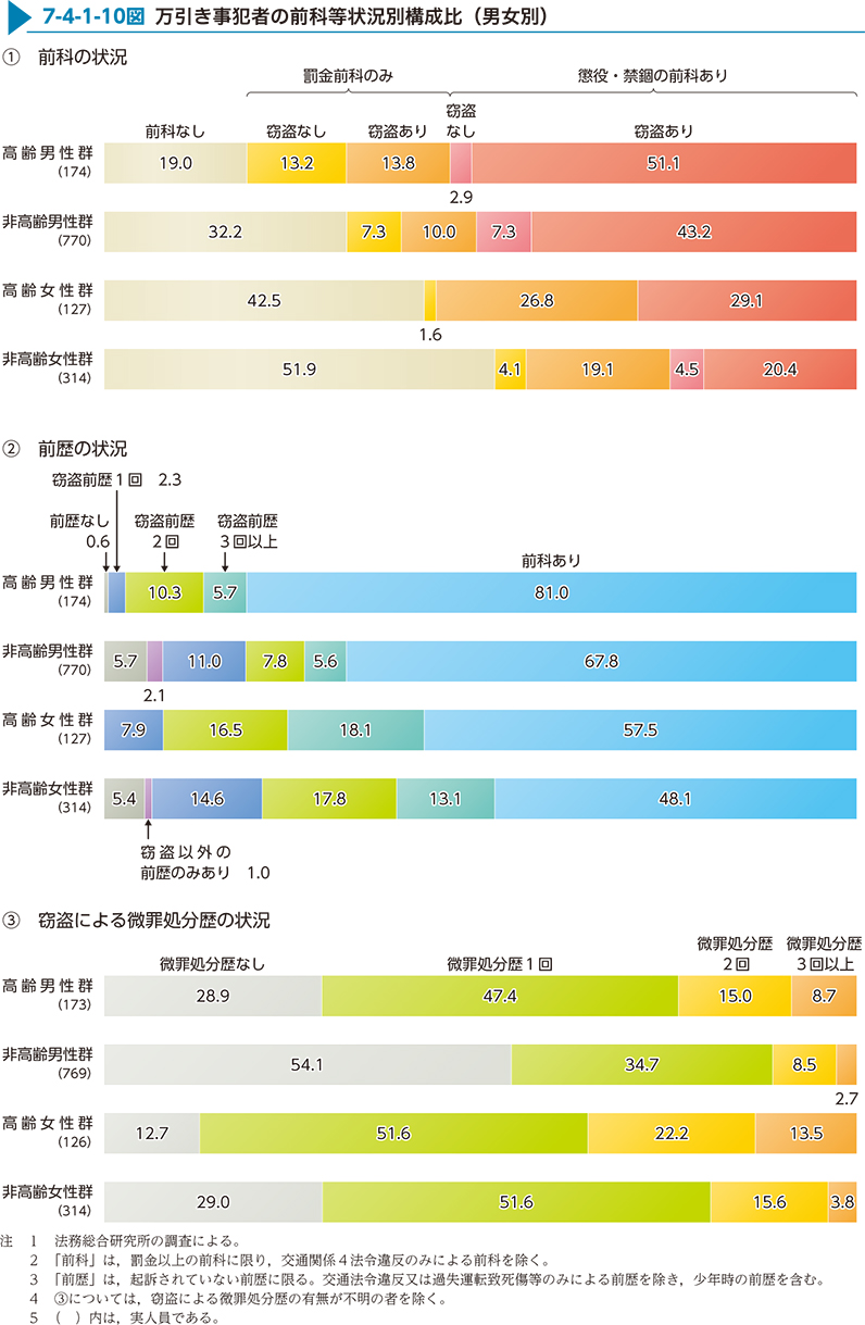 7-4-1-10図　万引き事犯者の前科等状況別構成比（男女別）