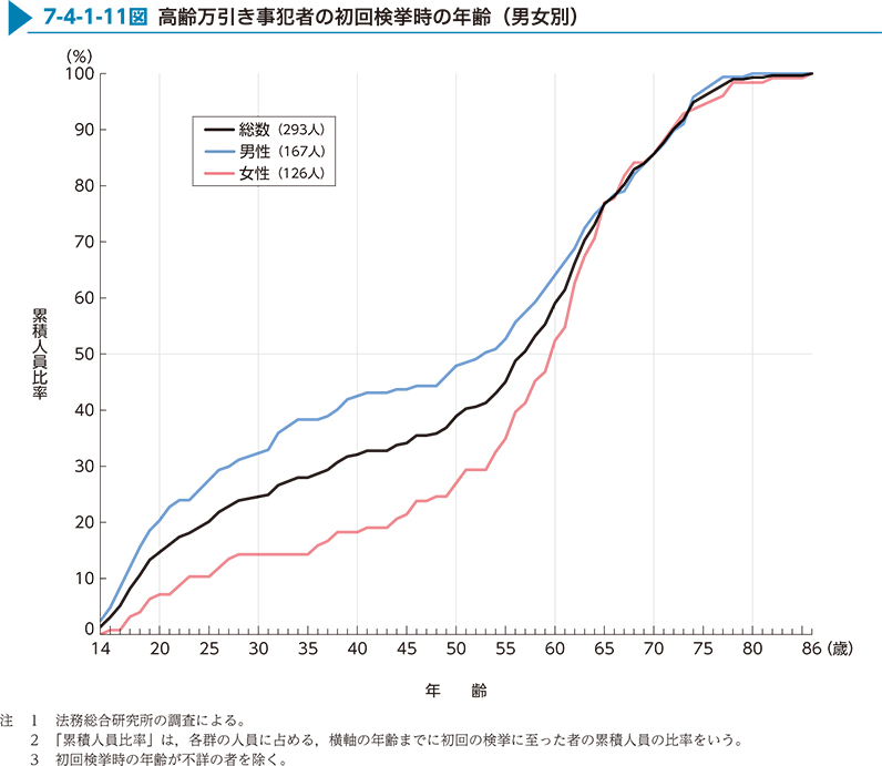 7-4-1-11図　高齢万引き事犯者の初回検挙時の年齢（男女別）