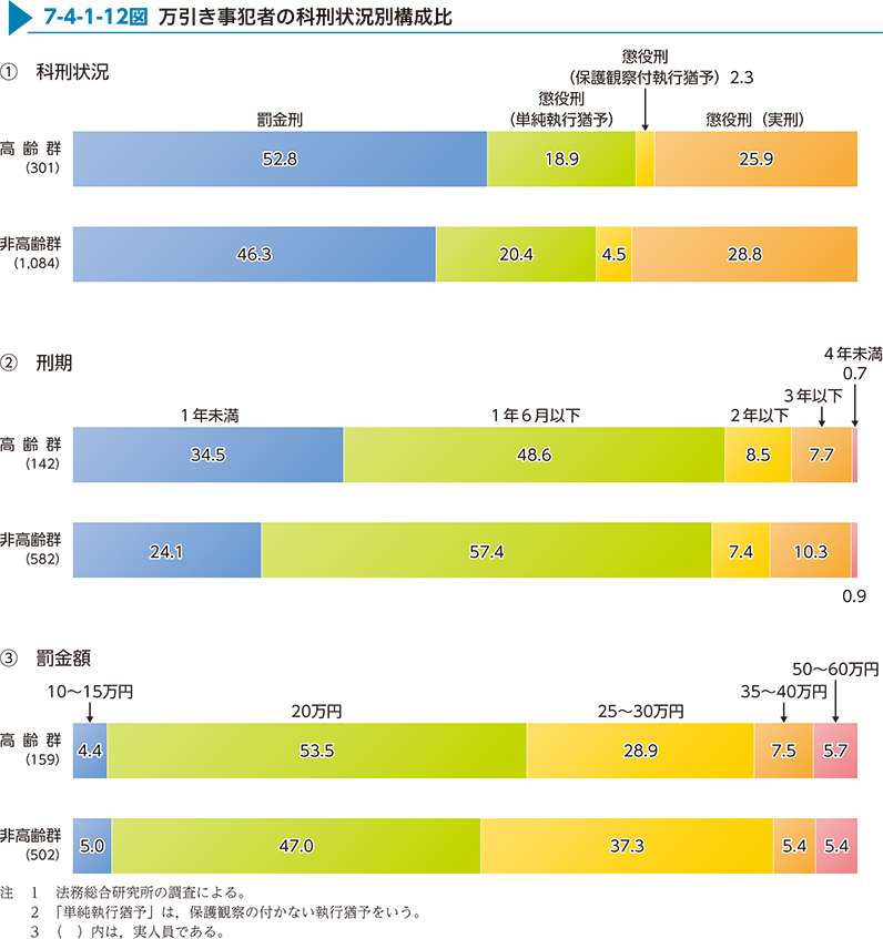 7-4-1-12図　万引き事犯者の科刑状況別構成比