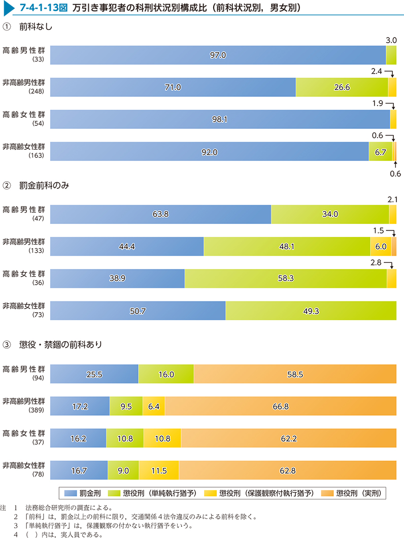 7-4-1-13図　万引き事犯者の科刑状況別構成比（前科状況別，男女別）