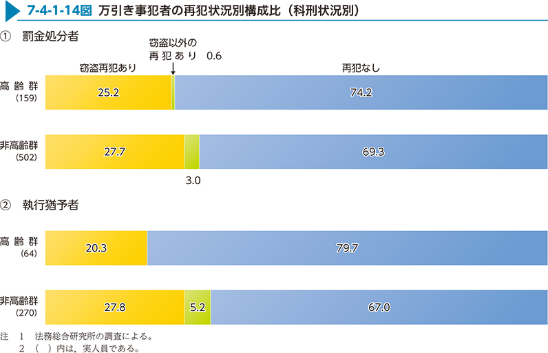 7-4-1-14図　万引き事犯者の再犯状況別構成比（科刑状況別）