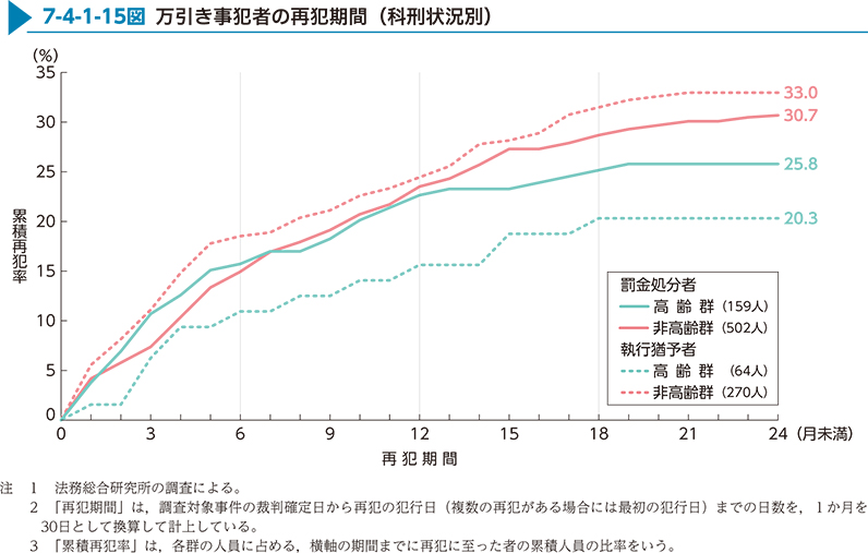 7-4-1-15図　万引き事犯者の再犯期間（科刑状況別）