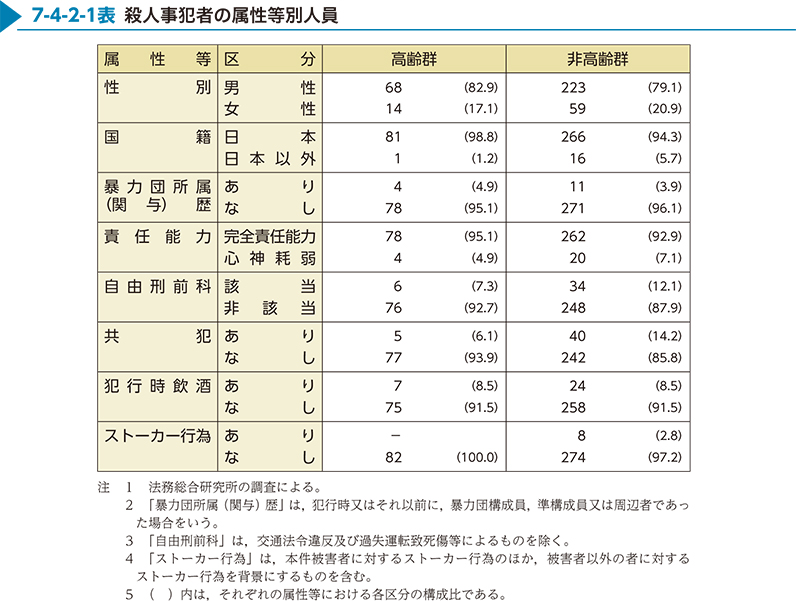 7-4-2-1表　殺人事犯者の属性等別人員